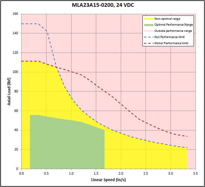 performance graphic